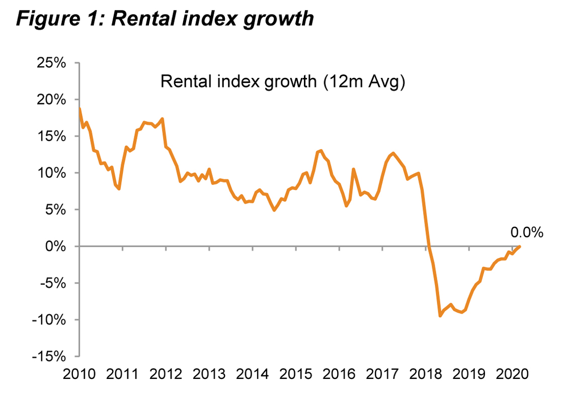 Rental Index Growth