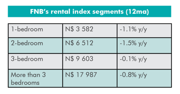 FNB Rental Index