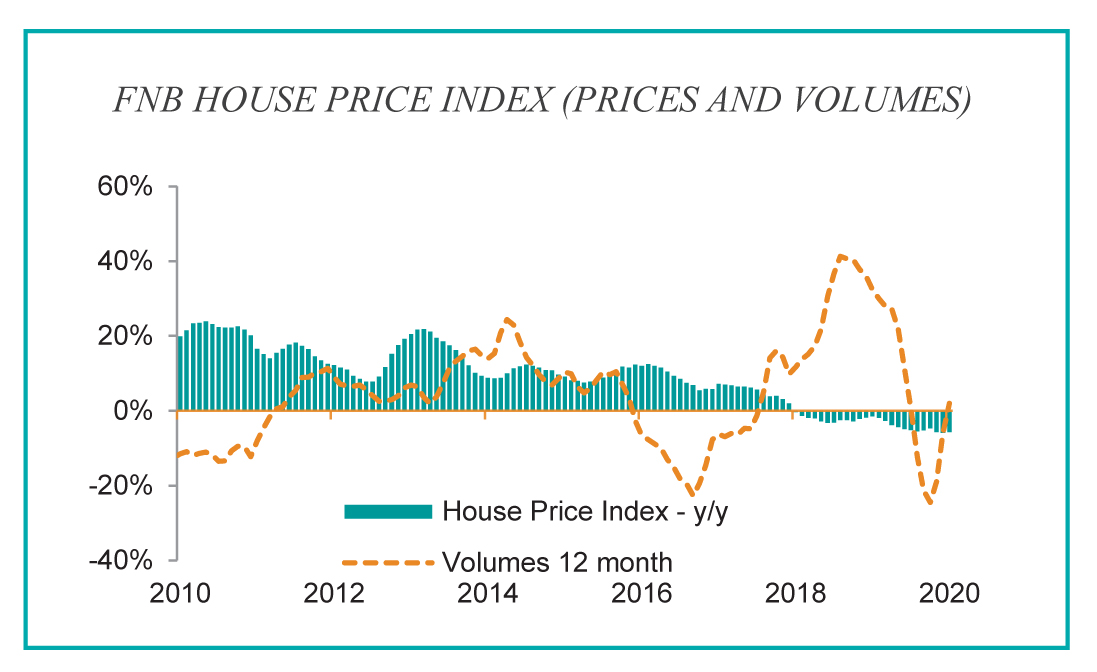 FNB House Price Index